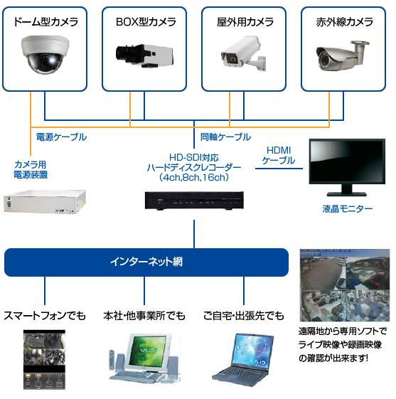 HD-SDIカメラ録画モバイル防犯システム