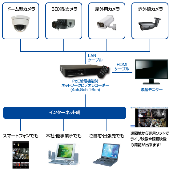 IPカメラ録画モバイル 防犯システム